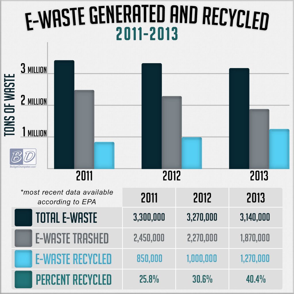 What Happens to EWaste? Where Electronic Waste Goes