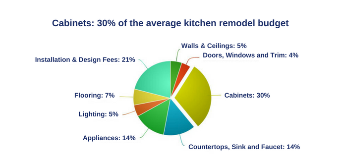 How to Remodel a Kitchen on a Budget | Budget Dumpster