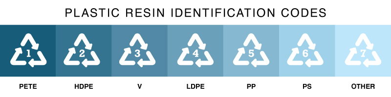 Plastic Resin Identification Codes