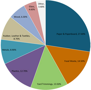 Household Debris | Budget Dumpster